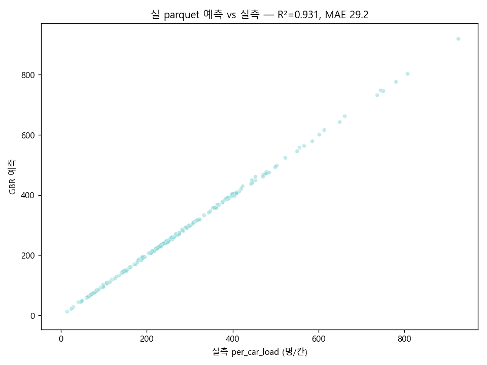 실 데이터 예측 vs 실측