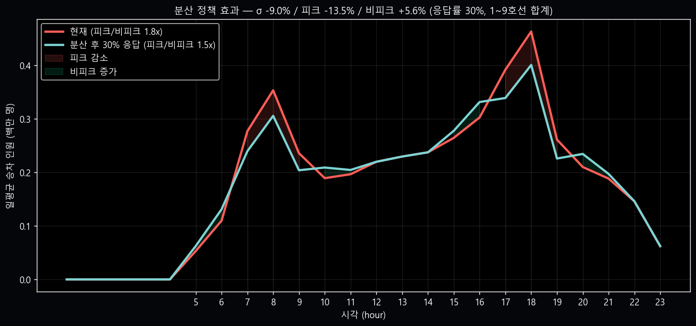 분산 정책 효과 — 실 데이터 시간대 곡선