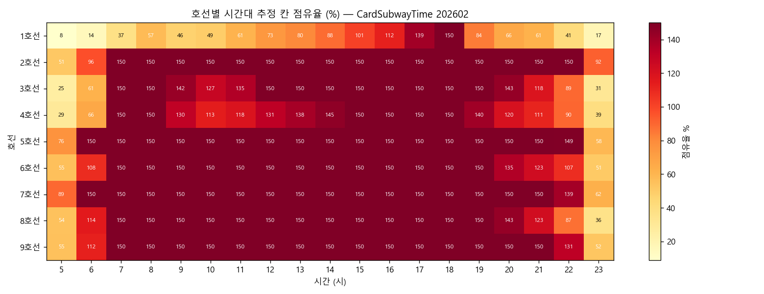 호선별 시간대 추정 칸 점유율