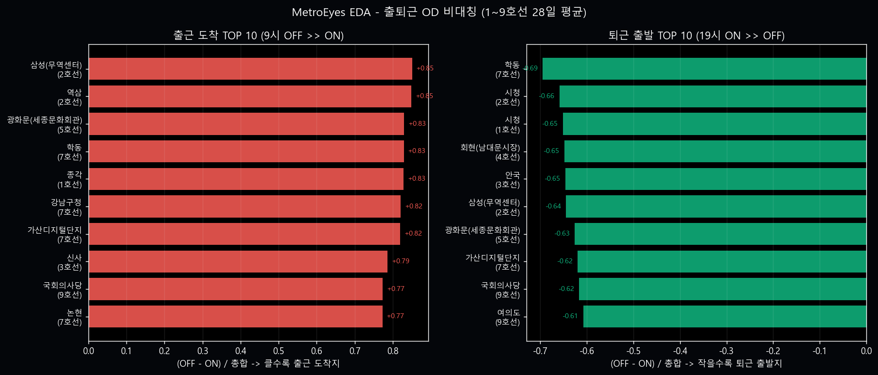 출근 도착 / 퇴근 출발 TOP 10