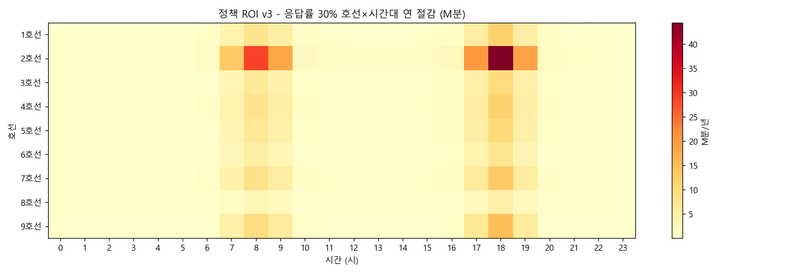 호선 × 시간대 절감 매트릭스
