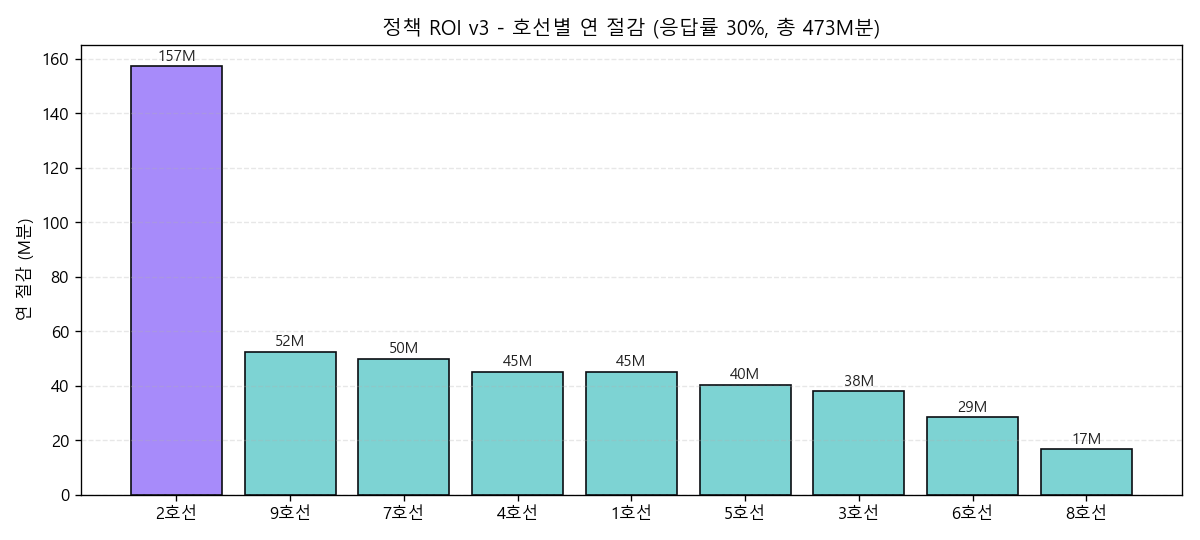 호선별 연 절감 막대
