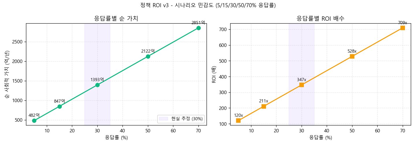 응답률별 sensitivity + 95% CI