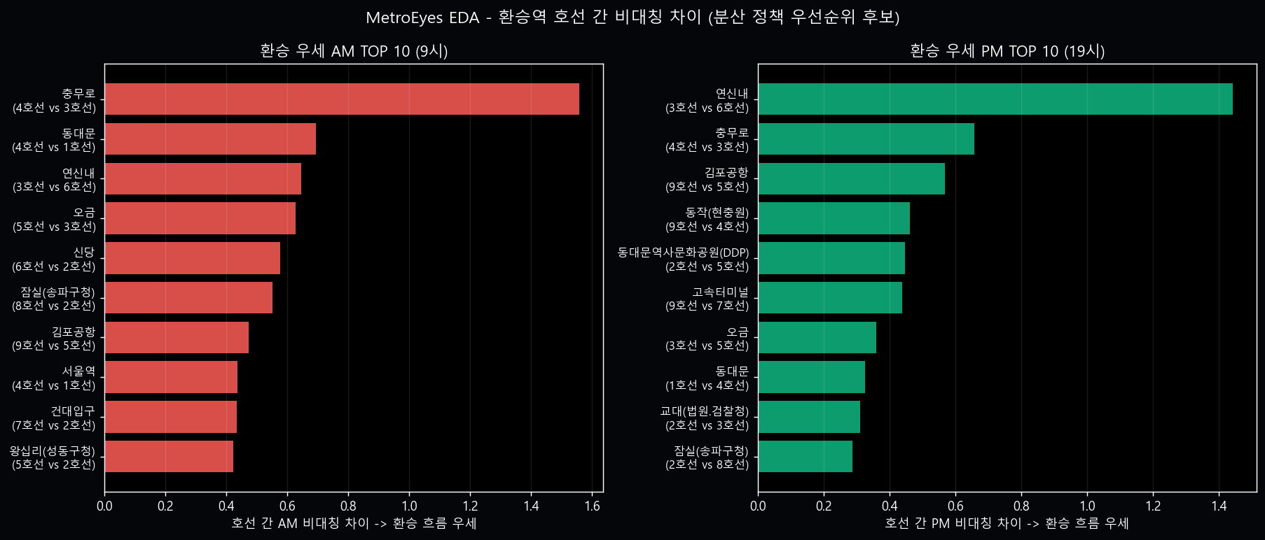 환승역 호선 간 비대칭 차이 TOP 10